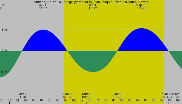 Tide graph for Antioch, Route 160 bridge (depth 30 ft), San Joaquin River, California Current