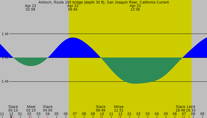 Tide graph for Antioch, Route 160 bridge (depth 30 ft), San Joaquin River, California Current