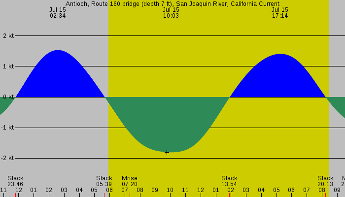 Tide graph for Antioch, Route 160 bridge (depth 7 ft), San Joaquin River, California Current