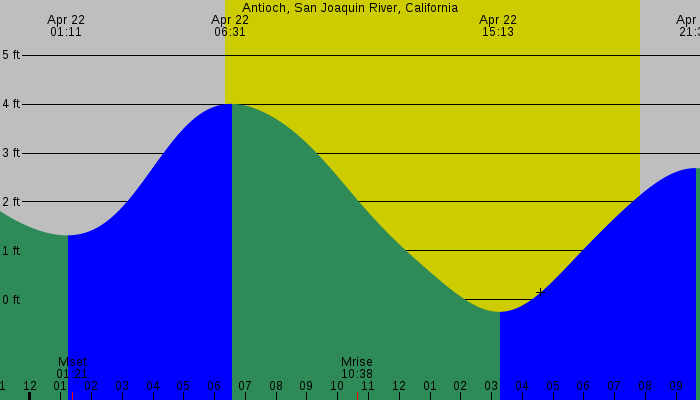 Tide graph for Antioch, San Joaquin River, California