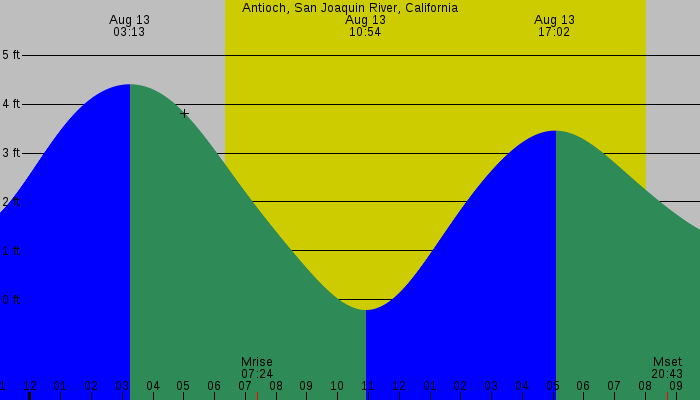Tide graph for Antioch, San Joaquin River, California