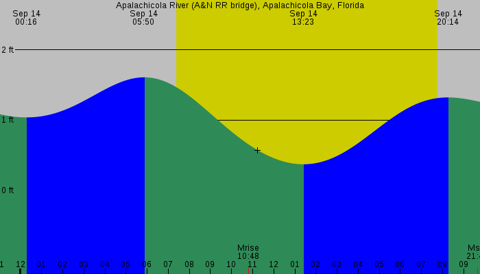 Tide graph for Apalachicola River (A&N RR bridge), Apalachicola Bay, Florida