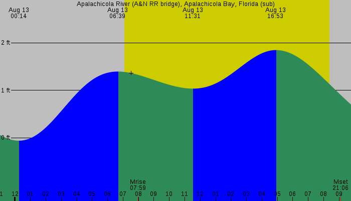 Tide graph for Apalachicola River (A&N RR bridge), Apalachicola Bay, Florida (sub)