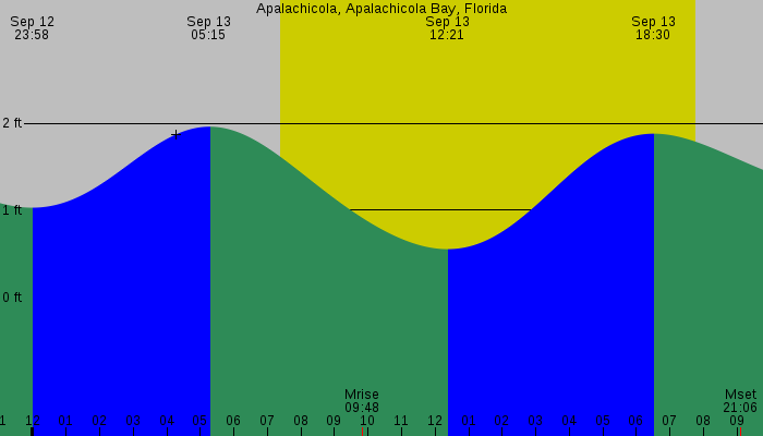 Tide graph for Apalachicola, Apalachicola Bay, Florida