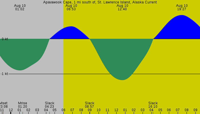 Tide graph for Apavawook Cape, 1 mi south of, St. Lawrence Island, Alaska Current