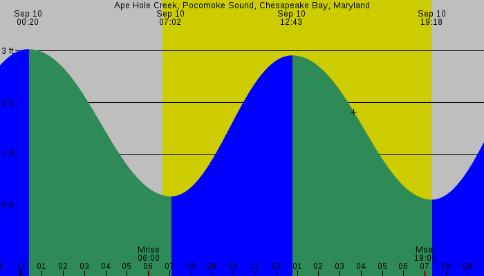 Tide graph for Ape Hole Creek, Pocomoke Sound, Chesapeake Bay, Maryland