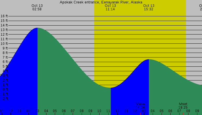 Tide graph for Apokak Creek entrance, Eenayarak River, Alaska