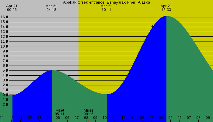 Tide graph for Apokak Creek entrance, Eenayarak River, Alaska
