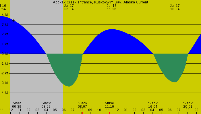Tide graph for Apokak Creek entrance, Kuskokwim Bay, Alaska Current