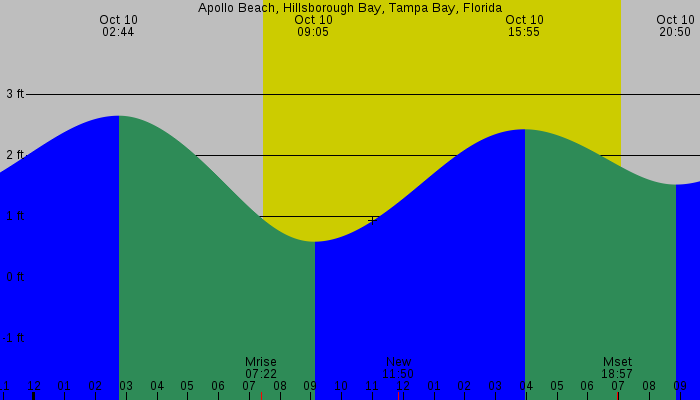 Tide graph for Apollo Beach, Hillsborough Bay, Tampa Bay, Florida