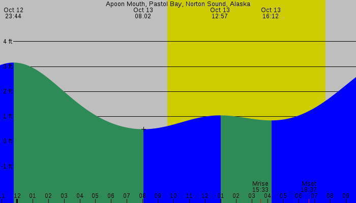 Tide graph for Apoon Mouth, Pastol Bay, Norton Sound, Alaska