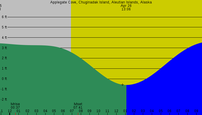 Tide graph for Applegate Cove, Chuginadak Island, Aleutian Islands, Alaska