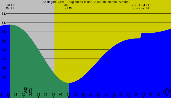 Tide graph for Applegate Cove, Chuginadak Island, Aleutian Islands, Alaska