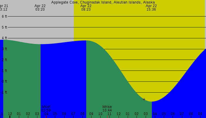 Tide graph for Applegate Cove, Chuginadak Island, Aleutian Islands, Alaska