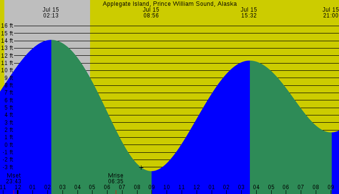 Tide graph for Applegate Island, Prince William Sound, Alaska