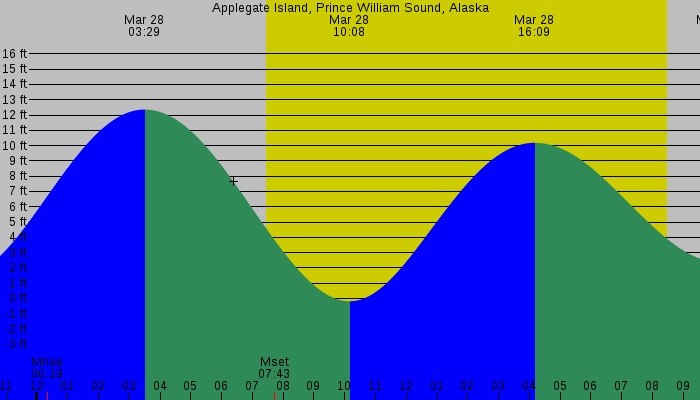 Tide graph for Applegate Island, Prince William Sound, Alaska