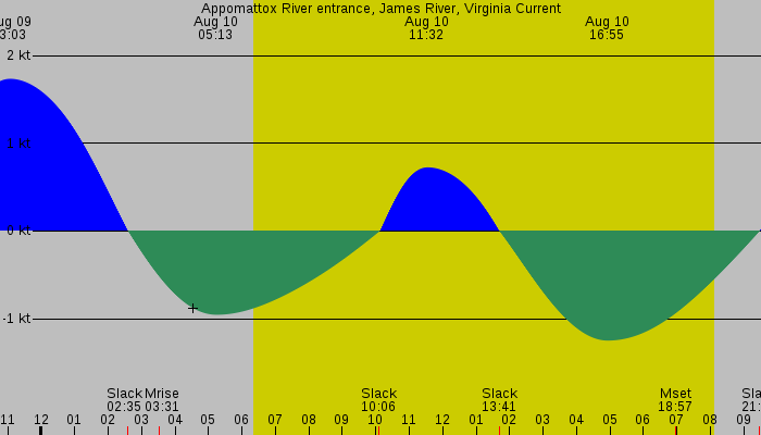 Tide graph for Appomattox River entrance, James River, Virginia Current