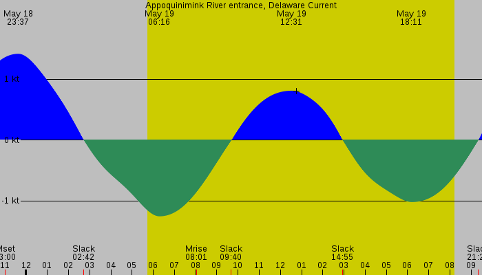 Tide graph for Appoquinimink River entrance, Delaware Current