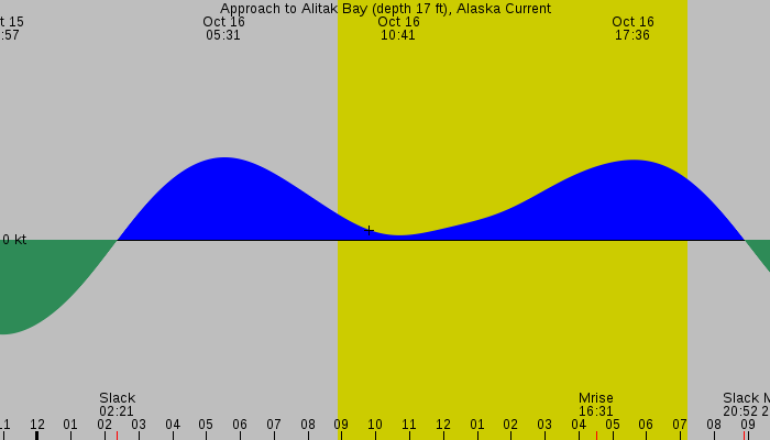 Tide graph for Approach to Alitak Bay (depth 17 ft), Alaska Current