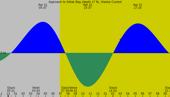Tide graph for Approach to Alitak Bay (depth 17 ft), Alaska Current