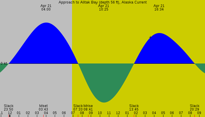 Tide graph for Approach to Alitak Bay (depth 56 ft), Alaska Current
