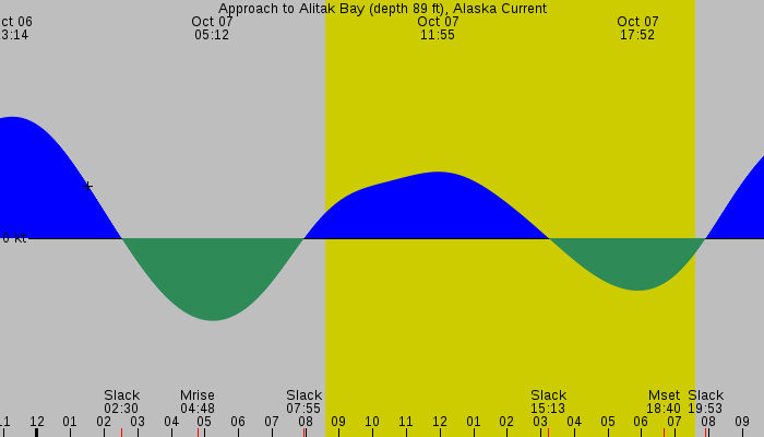 Tide graph for Approach to Alitak Bay (depth 89 ft), Alaska Current