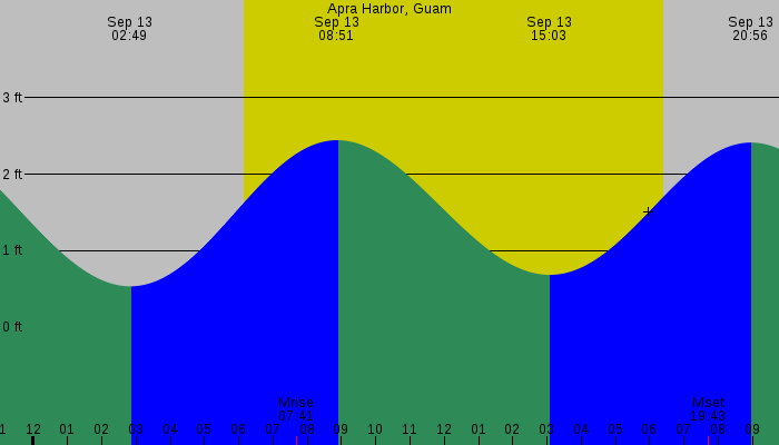 Tide graph for Apra Harbor, Guam