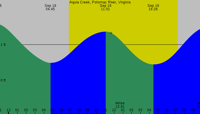 Tide graph for Aquia Creek, Potomac River, Virginia