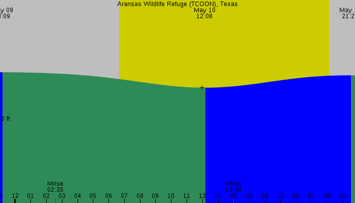 Tide graph for Aransas Wildlife Refuge (TCOON), Texas