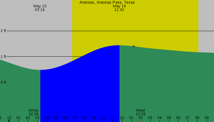 Tide graph for Aransas, Aransas Pass, Texas