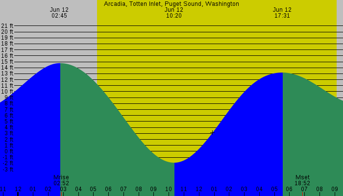 Tide graph for Arcadia, Totten Inlet, Puget Sound, Washington