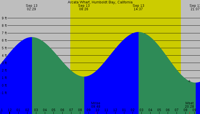 Tide graph for Arcata Wharf, Humboldt Bay, California