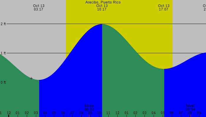 Tide graph for Arecibo, Puerto Rico
