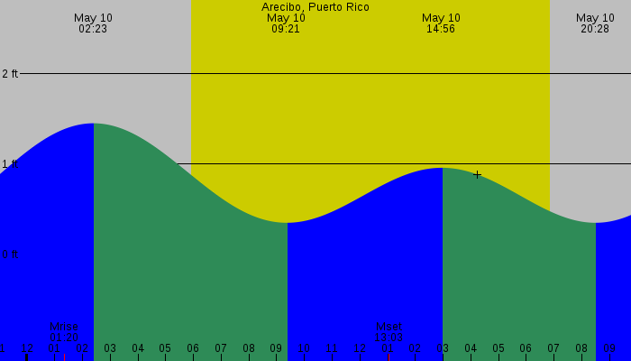 Tide graph for Arecibo, Puerto Rico