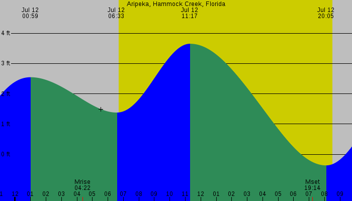 Tide graph for Aripeka, Hammock Creek, Florida