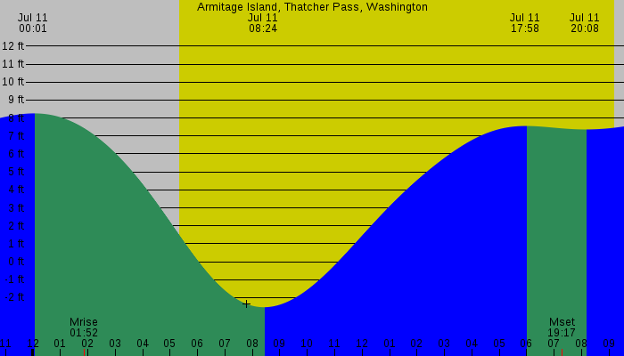 Tide graph for Armitage Island, Thatcher Pass, Washington