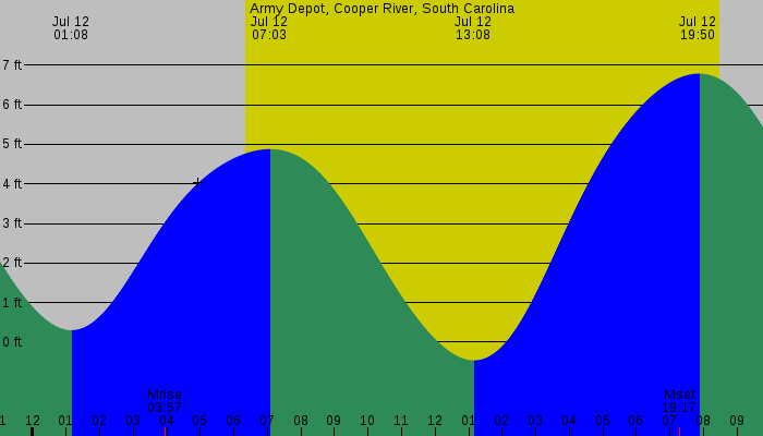 Tide graph for Army Depot, Cooper River, South Carolina