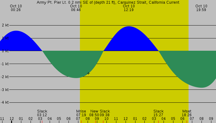 Tide graph for Army Pt. Pier Lt. 0.2 nmi SE of (depth 21 ft), Carquinez Strait, California Current