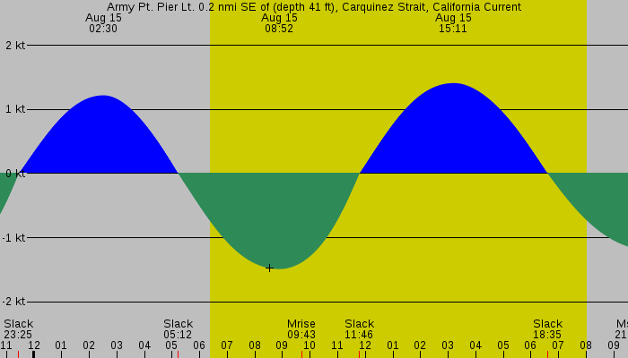 Tide graph for Army Pt. Pier Lt. 0.2 nmi SE of (depth 41 ft), Carquinez Strait, California Current