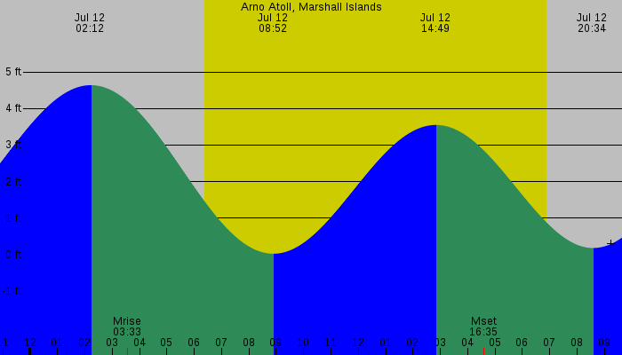 Tide graph for Arno Atoll, Marshall Islands
