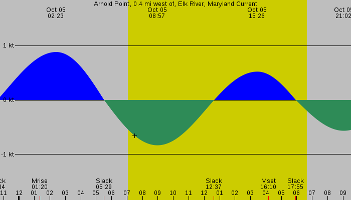 Tide graph for Arnold Point, 0.4 mi west of, Elk River, Maryland Current