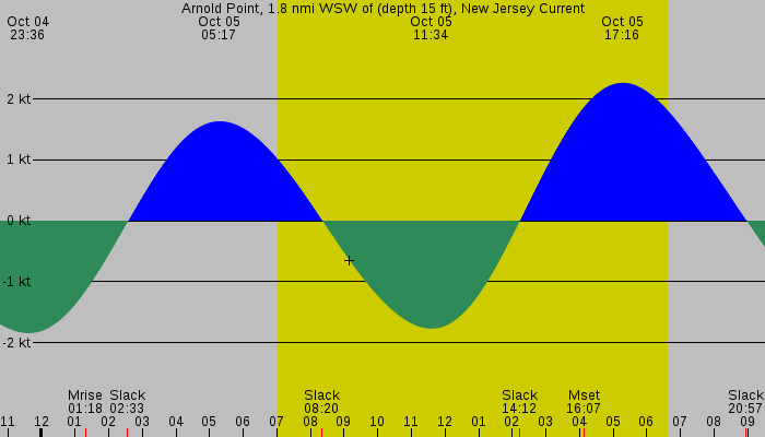 Tide graph for Arnold Point, 1.8 nmi WSW of (depth 15 ft), New Jersey Current