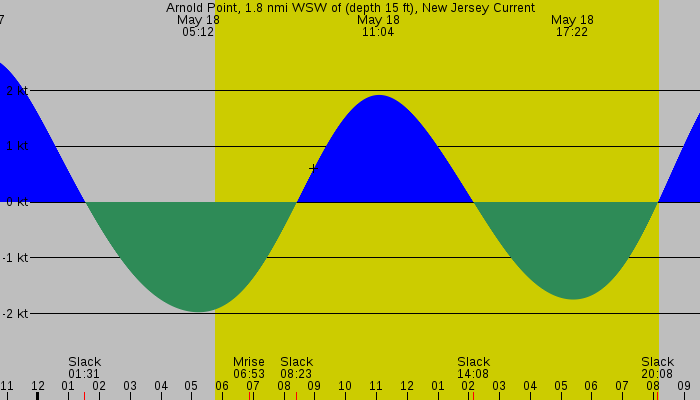 Tide graph for Arnold Point, 1.8 nmi WSW of (depth 15 ft), New Jersey Current