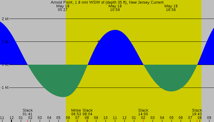 Tide graph for Arnold Point, 1.8 nmi WSW of (depth 35 ft), New Jersey Current