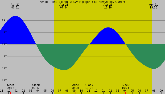 Tide graph for Arnold Point, 1.8 nmi WSW of (depth 6 ft), New Jersey Current