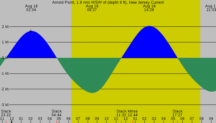 Tide graph for Arnold Point, 1.8 nmi WSW of (depth 6 ft), New Jersey Current