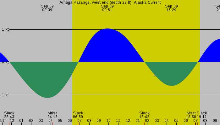Tide graph for Arriaga Passage, west end (depth 29 ft), Alaska Current