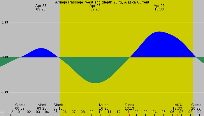 Tide graph for Arriaga Passage, west end (depth 95 ft), Alaska Current