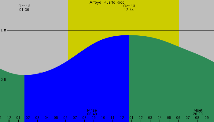 Tide graph for Arroyo, Puerto Rico