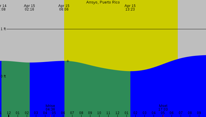 Tide graph for Arroyo, Puerto Rico